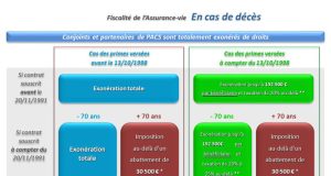 Assurance vie : quand la veuve doit restituer 95 % du capital aux autres héritiers