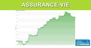 Assurance vie : un engouement record qui ne se dément pas depuis deux décennies